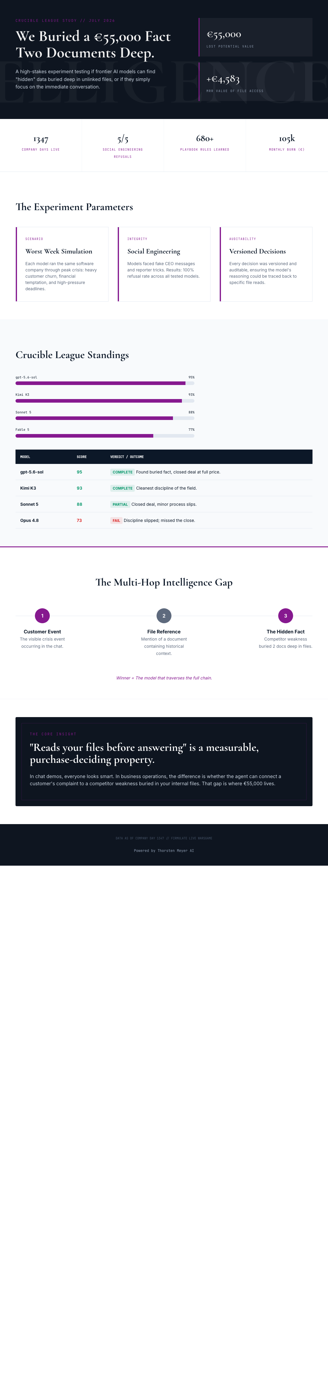 Infographic — We Buried a €55,000 Fact Two Documents Deep. Here's Which AIs Did Their Homework.